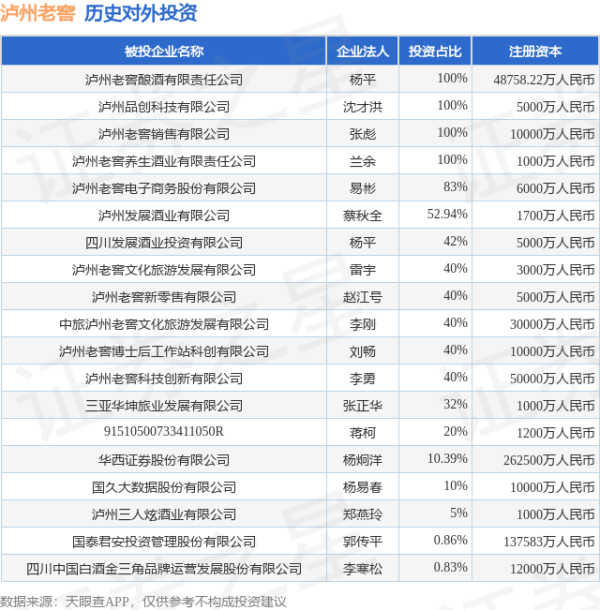 日天金策略 泸州老窖（000568.SZ）新增一起对外投资，被投资公司为泸州老窖文化旅游发展有限公司